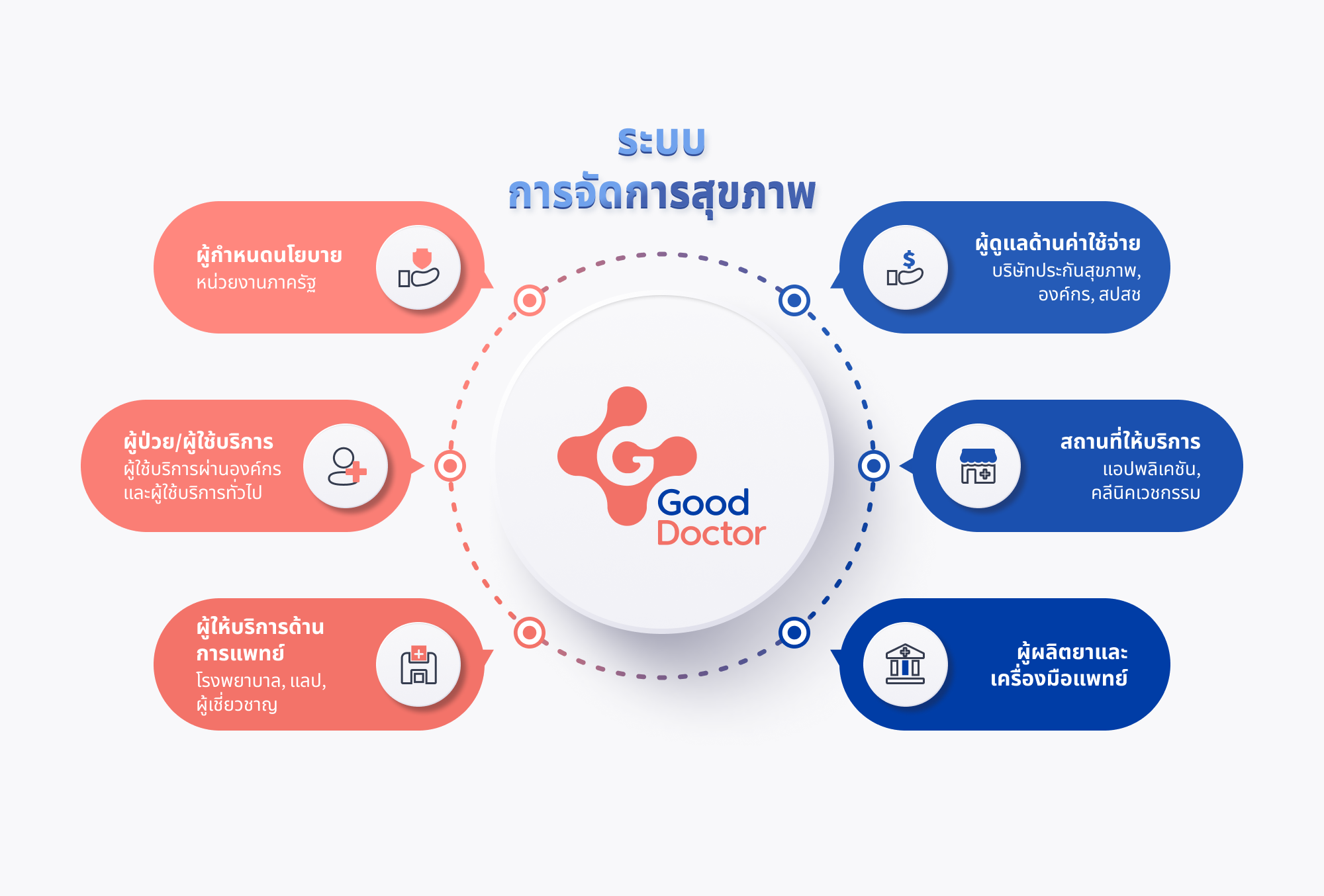 Good Doctor จับมือ พันธมิตร ขับเคลื่อนนวัตกรรมและการเติบโตของบริการสุขภาพทางไกลในไทย เผยปี 64 การดำเนินการโต 400%