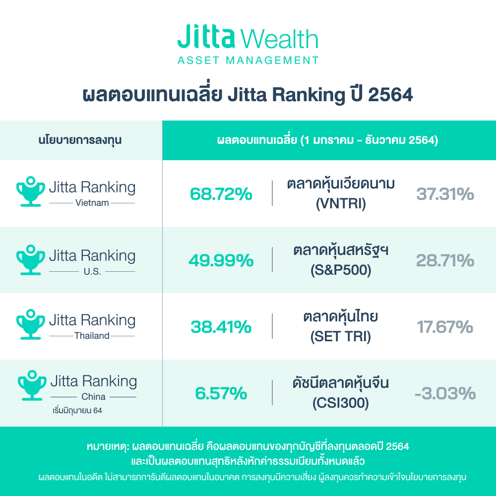 Jitta Wealth เผย Jitta Ranking เวียดนาม ครองผลตอบแทนสูดสุดอันดับหนึ่ง โต 68%