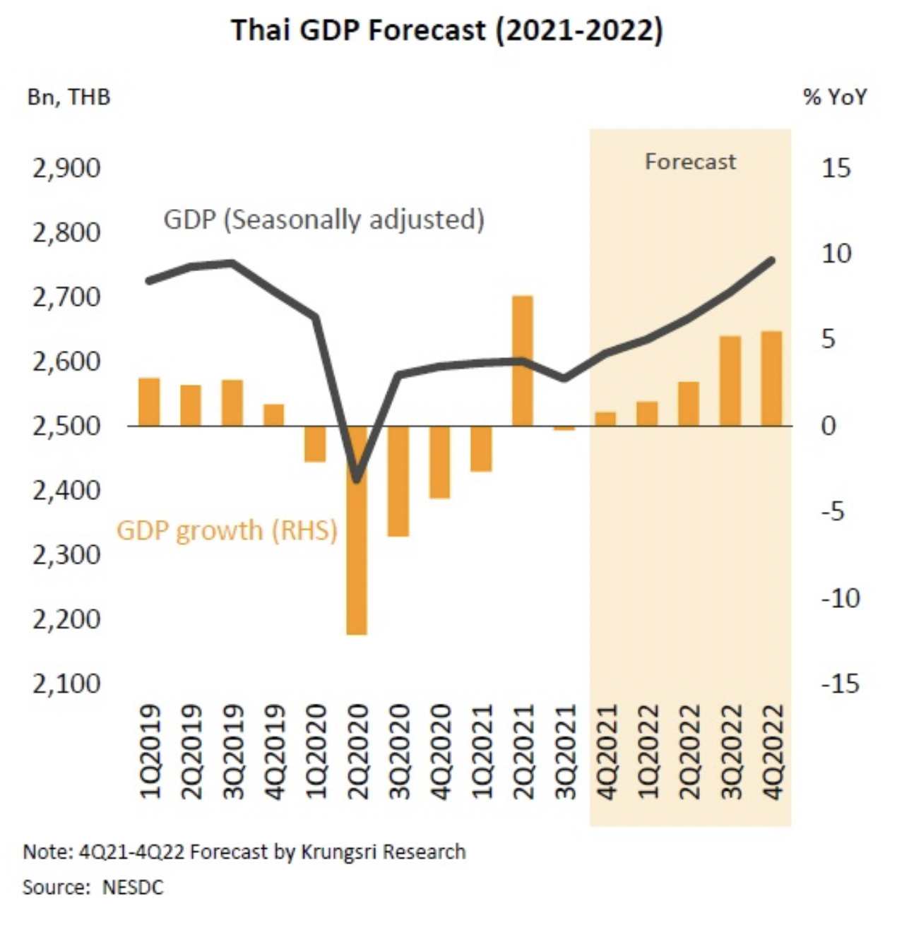 ศูนย์วิจัยกรุงศรี (Krungsri) คาด เศรษฐกิจไทยปี 2565 เติบโต 3.7% เข้าสู่โหมดฟื้นตัว แต่ยังคงมีความไม่เท่าเทียมอยู่