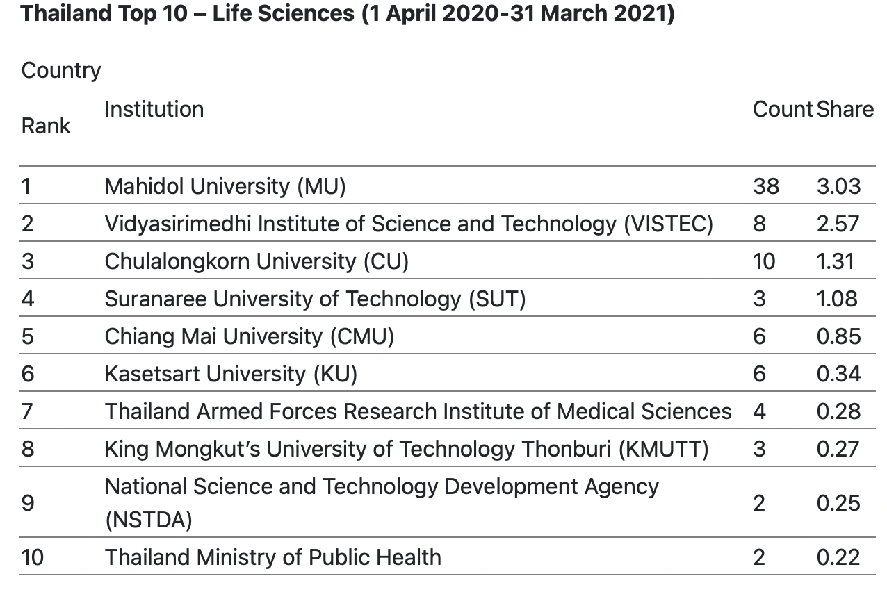 VISTEC คว้าอันดับ 1 สถาบันการศึกษาไทย ที่มีผลงานวิจัยคุณภาพในทุกสาขา จาก Nature Index