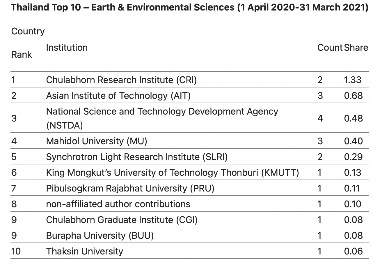 VISTEC คว้าอันดับ 1 สถาบันการศึกษาไทย ที่มีผลงานวิจัยคุณภาพในทุกสาขา จาก Nature Index