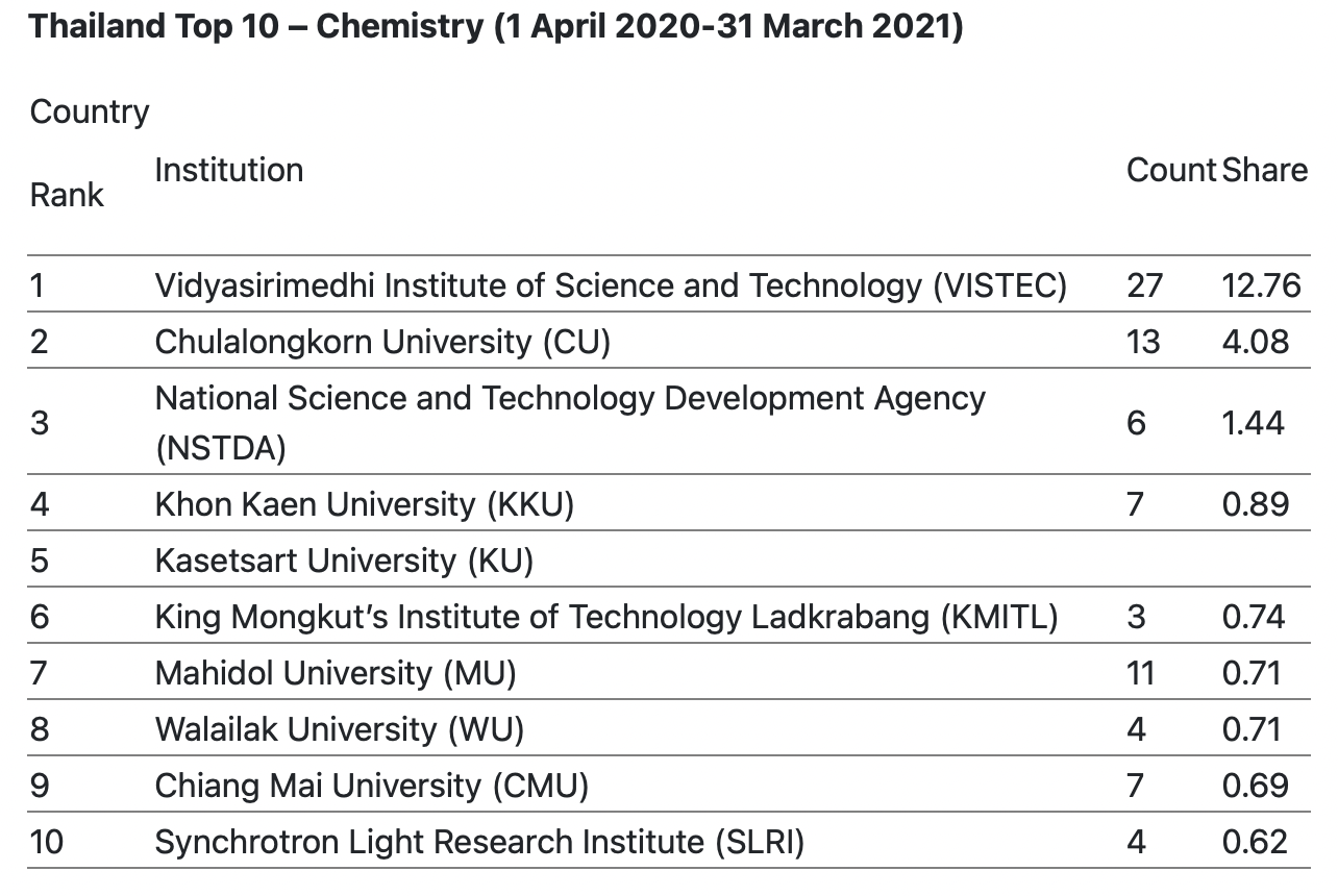 VISTEC คว้าอันดับ 1 สถาบันการศึกษาไทย ที่มีผลงานวิจัยคุณภาพในทุกสาขา จาก Nature Index