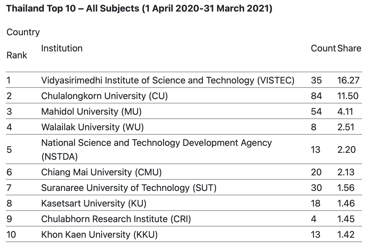 VISTEC คว้าอันดับ 1 สถาบันการศึกษาไทย ที่มีผลงานวิจัยคุณภาพในทุกสาขา จาก Nature Index