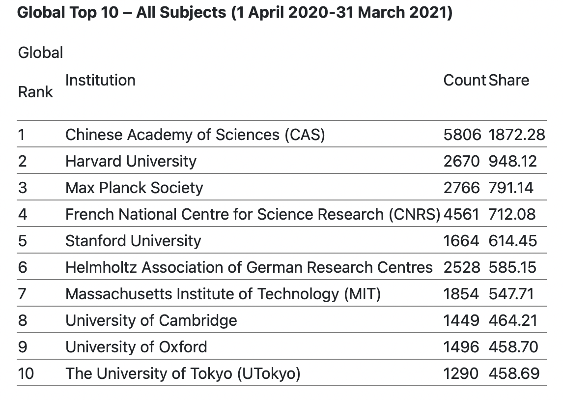 VISTEC คว้าอันดับ 1 สถาบันการศึกษาไทย ที่มีผลงานวิจัยคุณภาพในทุกสาขา จาก Nature Index