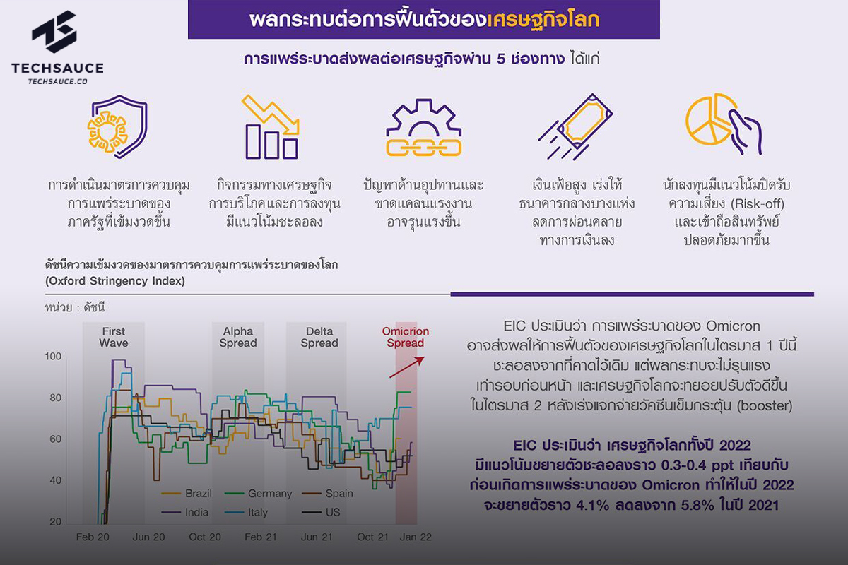 SCB EIC เปิดบทสรุป Omicron จะกระทบเศรษฐกิจโลก และทิศทางการฟื้นตัวของเศรษฐกิจไทยอย่างไร