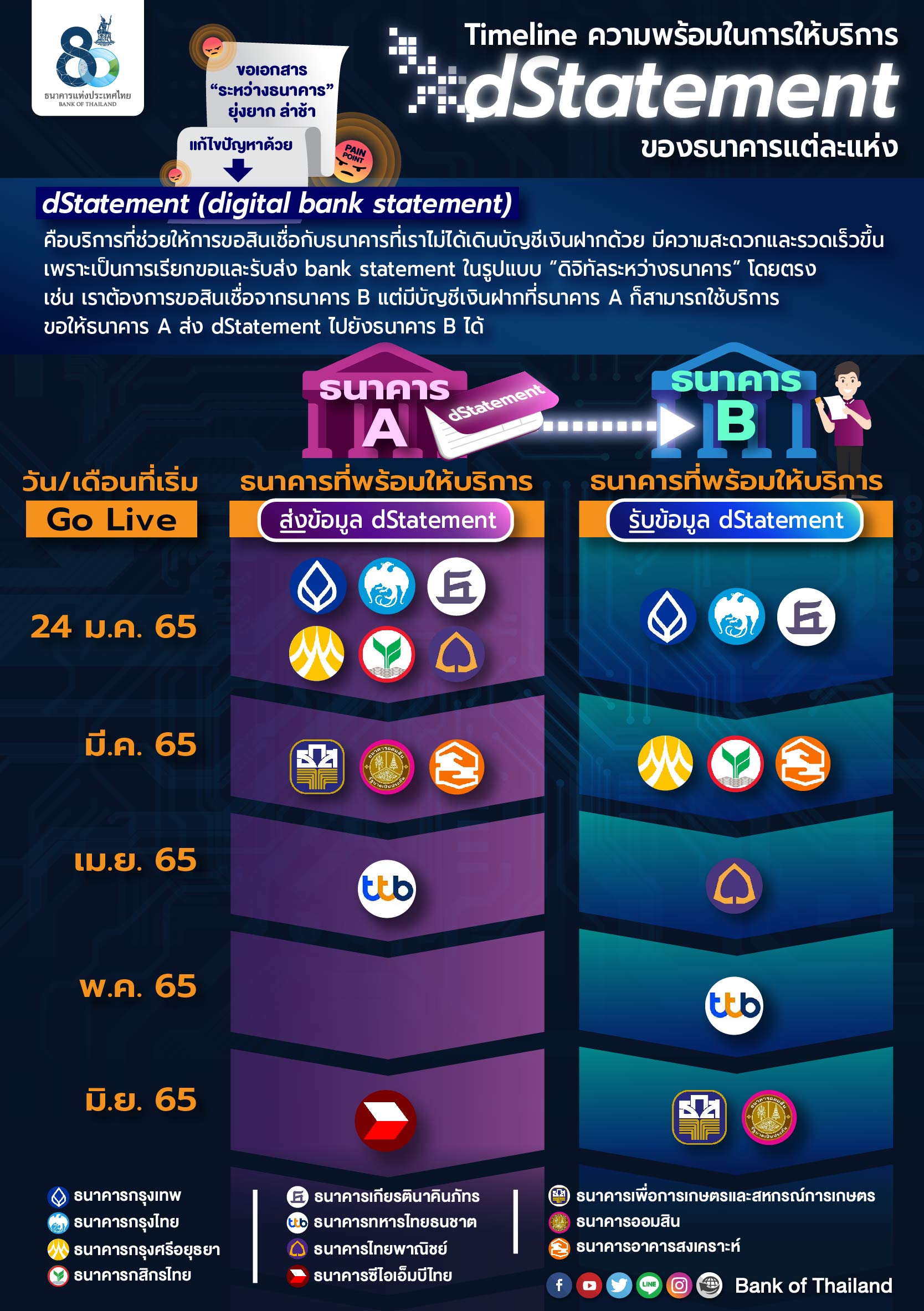 dStatement บริการรับส่งข้อมูลรายการเคลื่อนไหวบัญชีข้ามธนาคารออนไลน์ เปิดให้บริการแล้ว