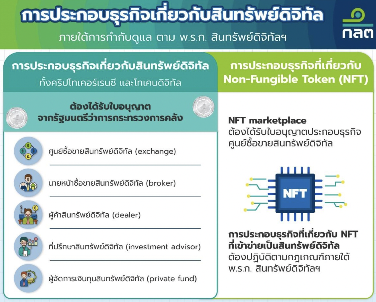 ก.ล.ต. ประกาศลุยกำกับดูแล NFT  แล้ว!