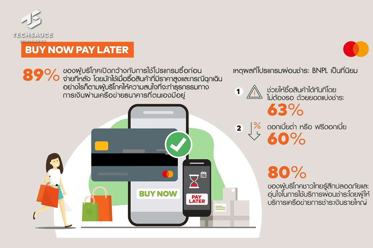 Mastercard เผยคนไทย 89% คุ้นเคยกับโปรแกรม Buy Now Pay Later