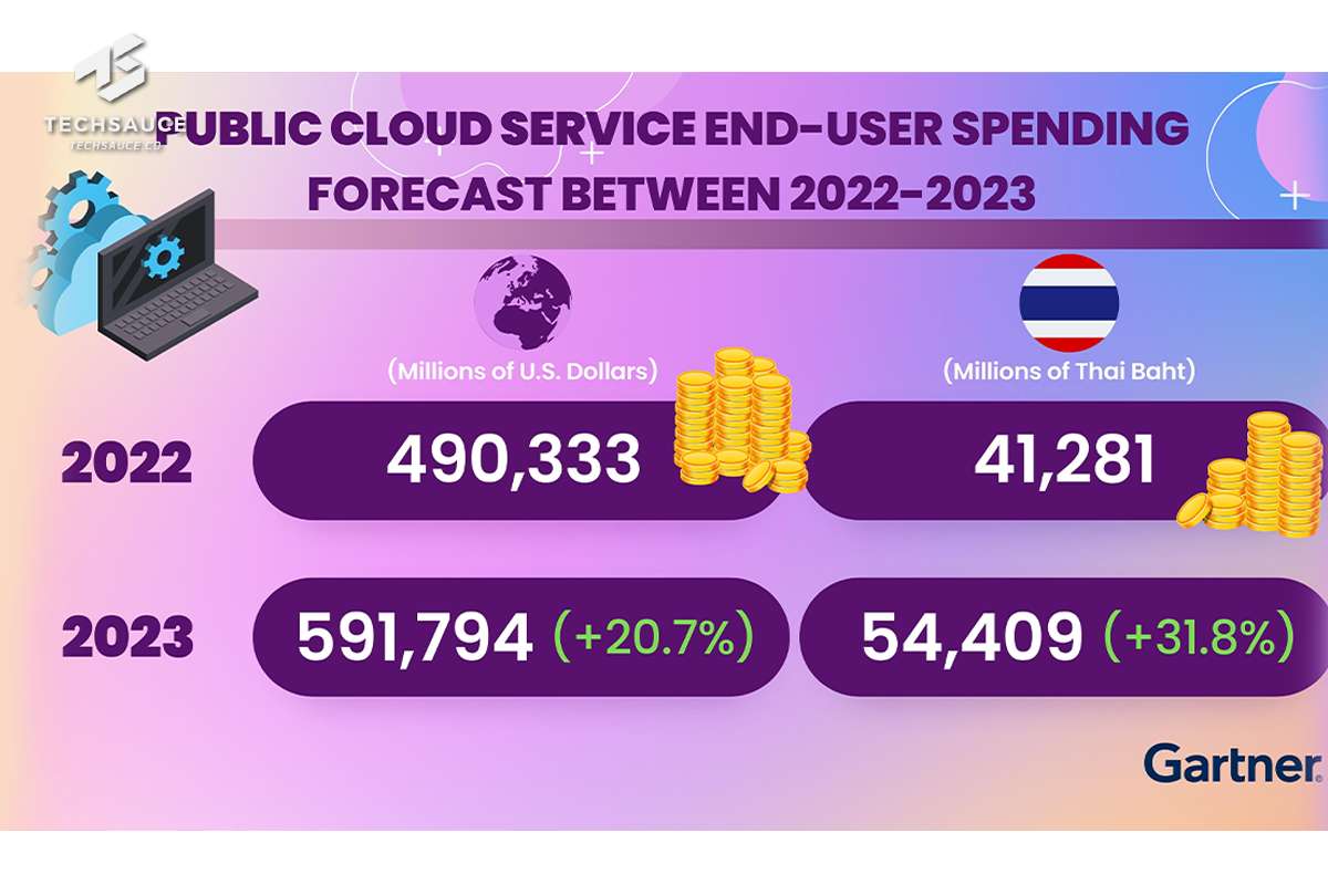 Gartner คาดการณ์ ปี66 มูลค่าใช้จ่ายบริการคลาวด์สาธารณะของผู้ใช้ทั่วโลกโตพุ่งแตะ 600 พันล้านดอลลาร์