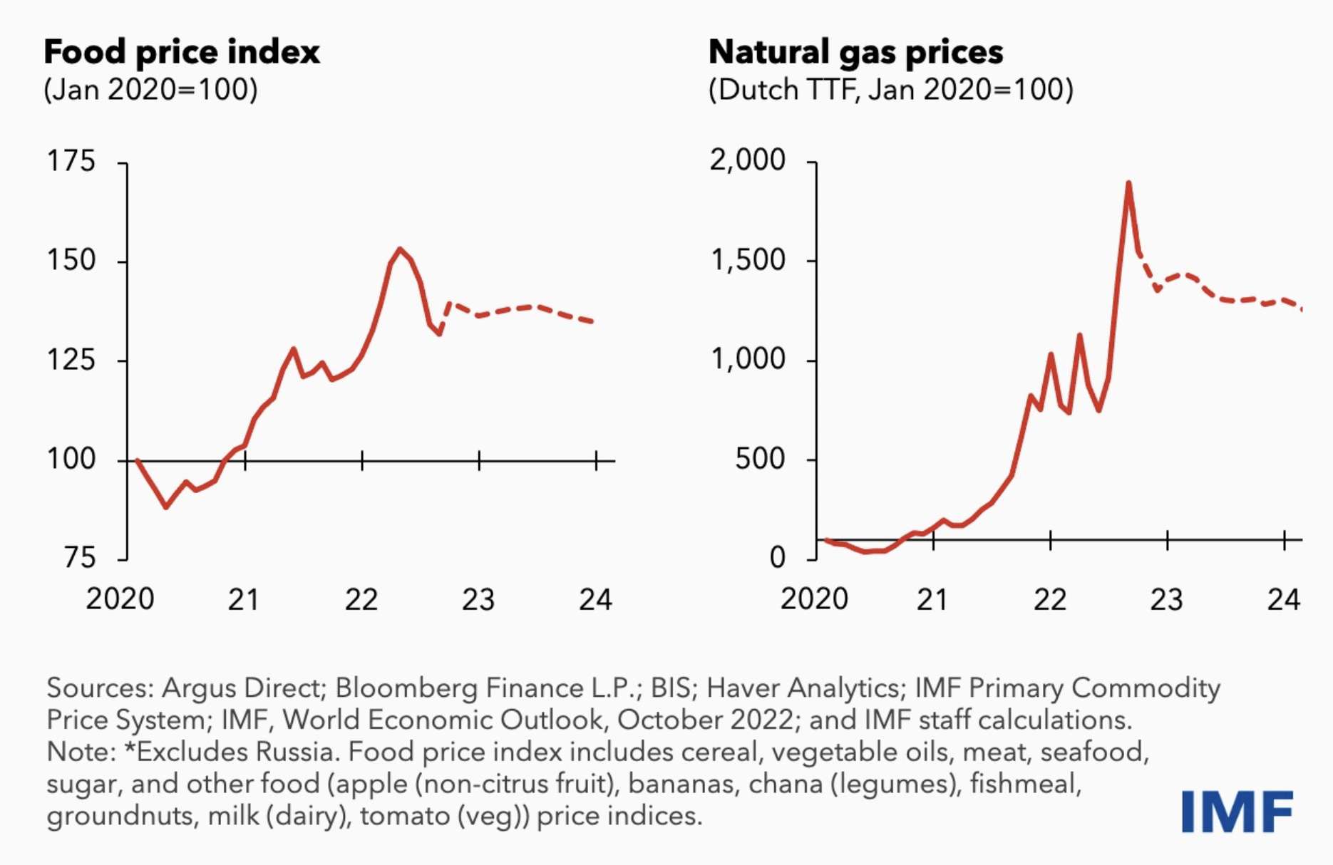 สถาบันการเงินโลก คาดการณ์ Recession 2023 จะเป็นปีที่ยากลำบากสำหรับตลาดโลก  