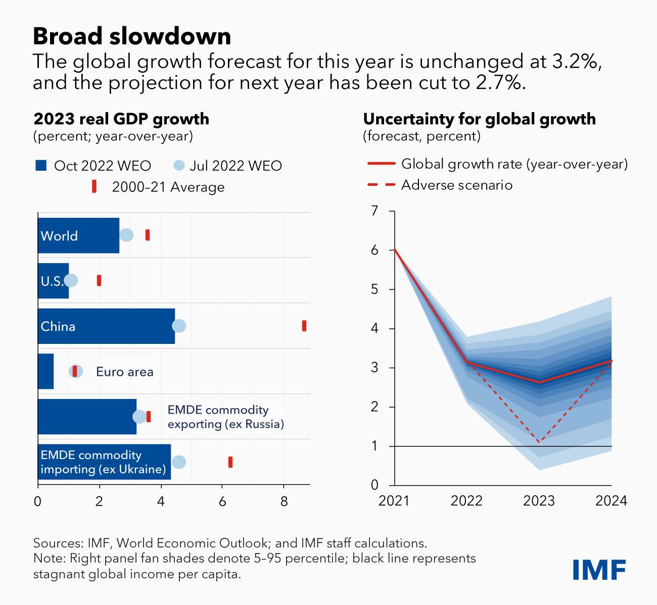 สถาบันการเงินโลก คาดการณ์ Recession 2023 จะเป็นปีที่ยากลำบากสำหรับตลาดโลก  