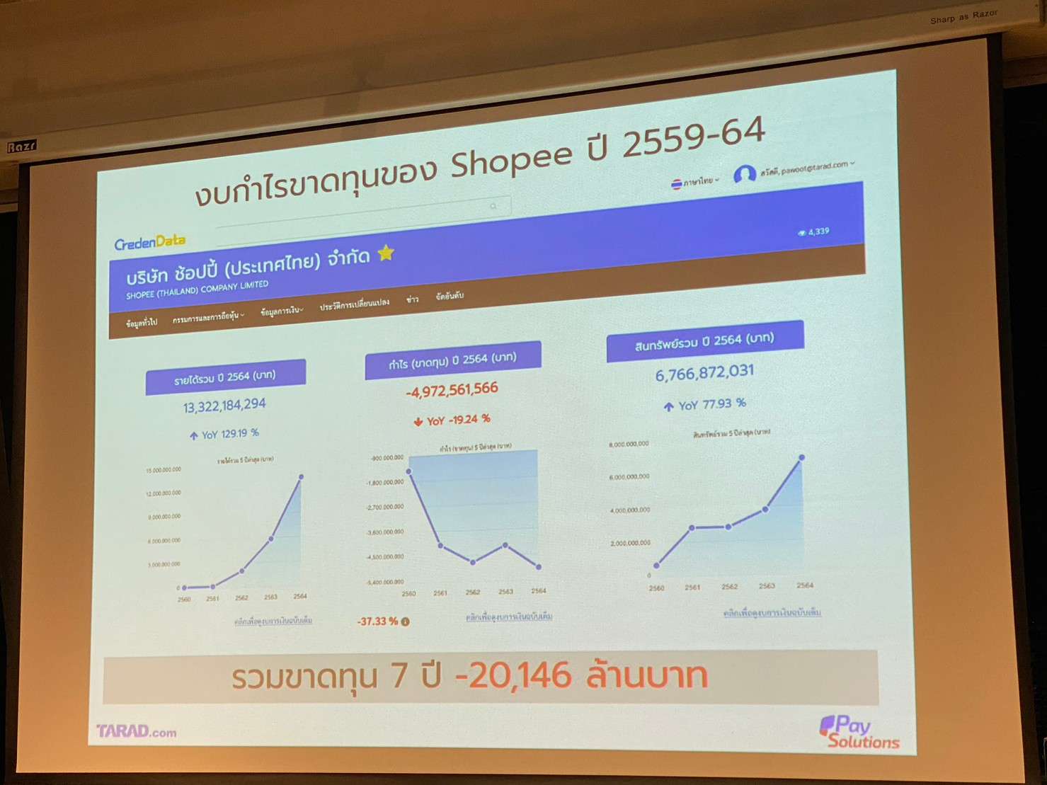 งบกำไร ขาดทุน Shopee