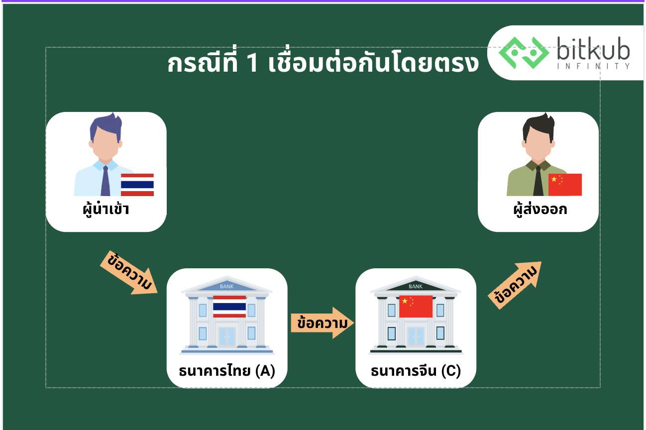 SWIFT ระบบโอนเงินระดับโลกที่อยู่เบื่องหลังการทำธุรกรรมระหว่างประเทศ | Techsauce Swift ระบบโอนเงินระดับโลกที่อยู่เบื่องหลังการทำธุรกรรมระหว่างประเทศ | Techsauce