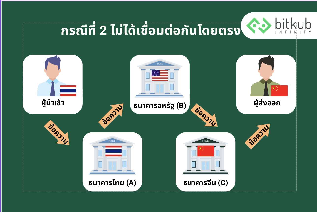 SWIFT ระบบโอนเงินระดับโลกที่อยู่เบื่องหลังการทำธุรกรรมระหว่างประเทศ | Techsauce Swift ระบบโอนเงินระดับโลกที่อยู่เบื่องหลังการทำธุรกรรมระหว่างประเทศ | Techsauce