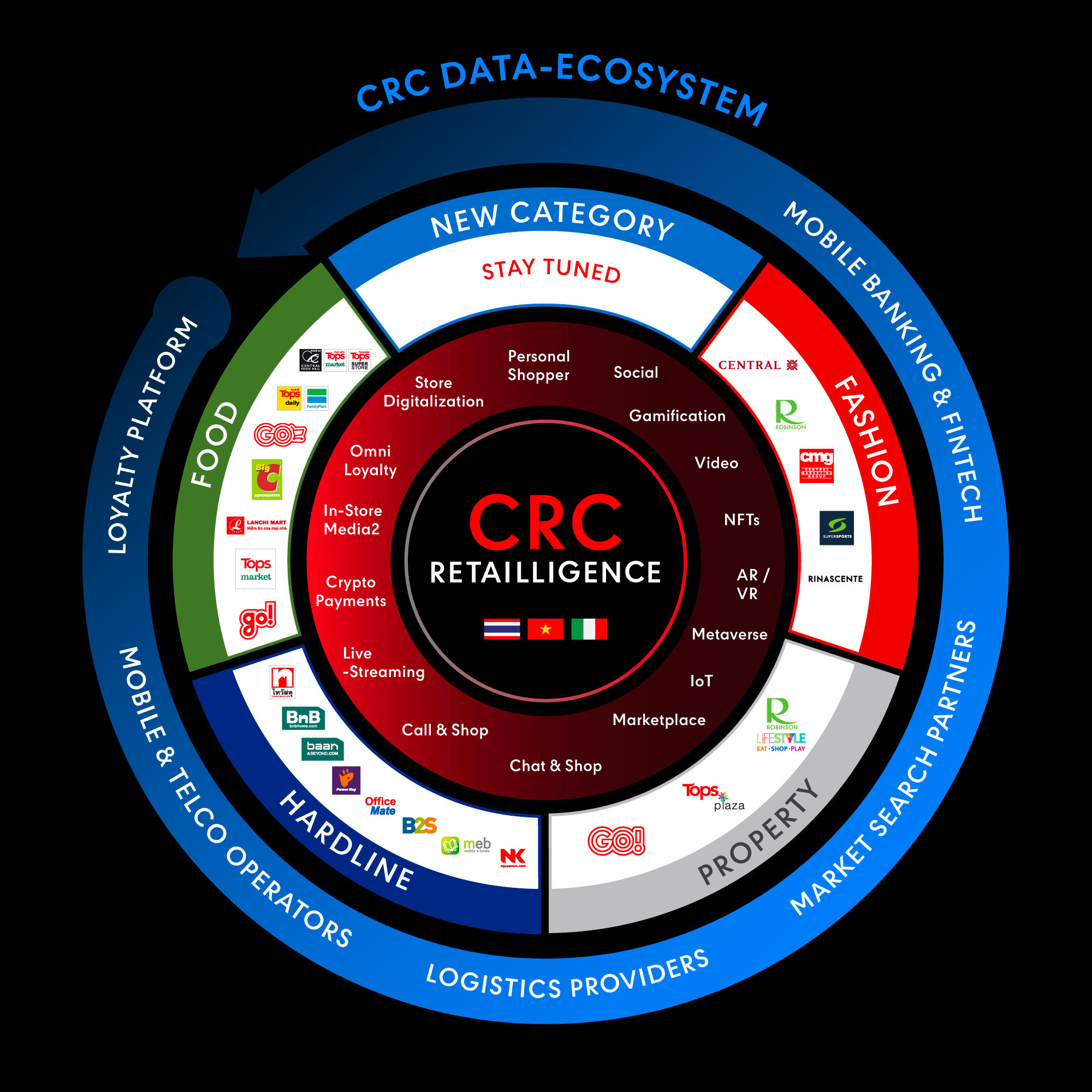 Central Retail เดินหน้ากลยุทธ์ CRC Retailligence นำองค์กรสู่ค้าปลีกแห่งอนาคต