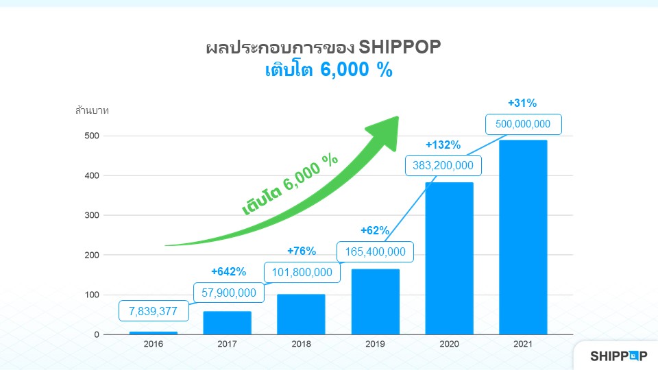 SHIPPOP ผนึก BITKUB จัดแคมเปญ BITKUB x SHIPPOP แจก 1 ล้านซอง  หนุนผู้ขายออนไลน์ พร้อมกางแผนลุยศึกปี 2565