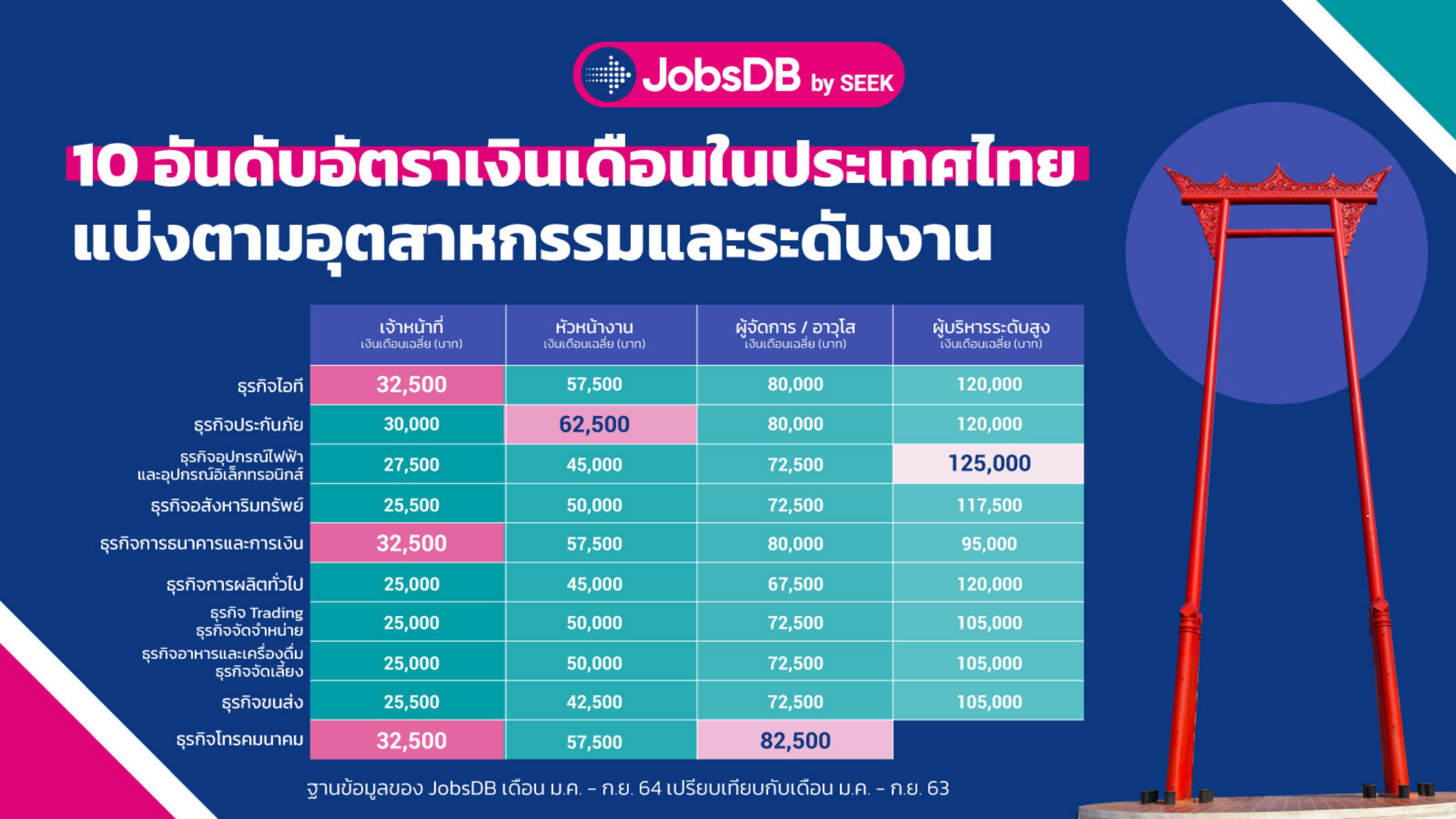 JobsDB เผยแนวโน้มอัตราเงินเดือนปี 65 ชี้สายงานไอทีเปย์เงินเดือน