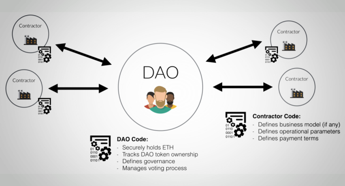 DAO