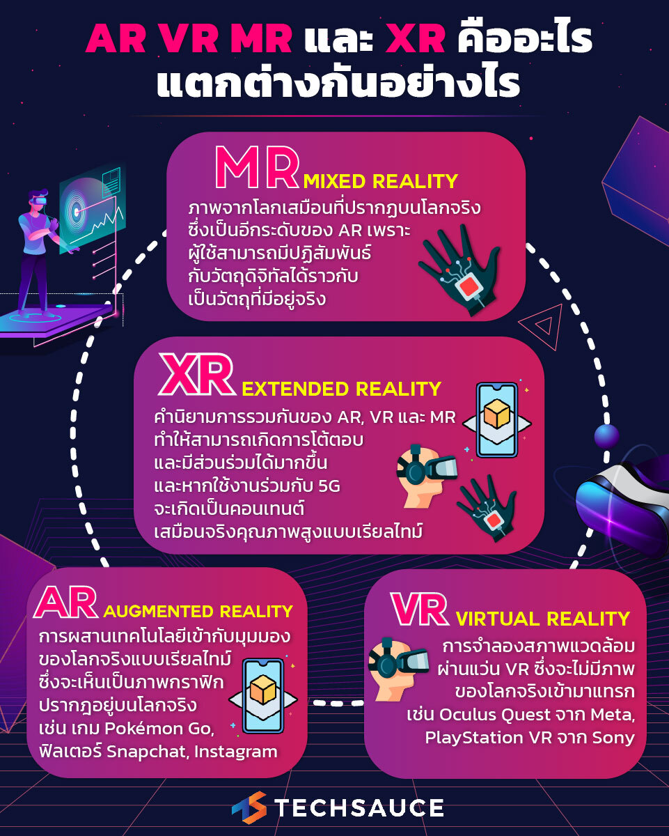 Ar Vr Mr Xr คืออะไร แตกต่างกันอย่างไร ปูพื้นฐานก่อนเข้าสู่โลก Metaverse |  Techsauce