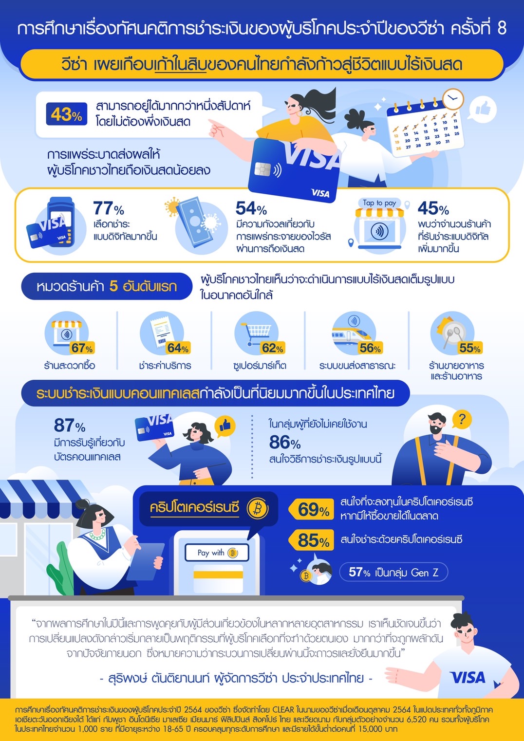 Visa เผยเกือบ 9 ใน 10 ของคนไทย กำลังก้าวสู่ชีวิตแบบไร้เงินสด