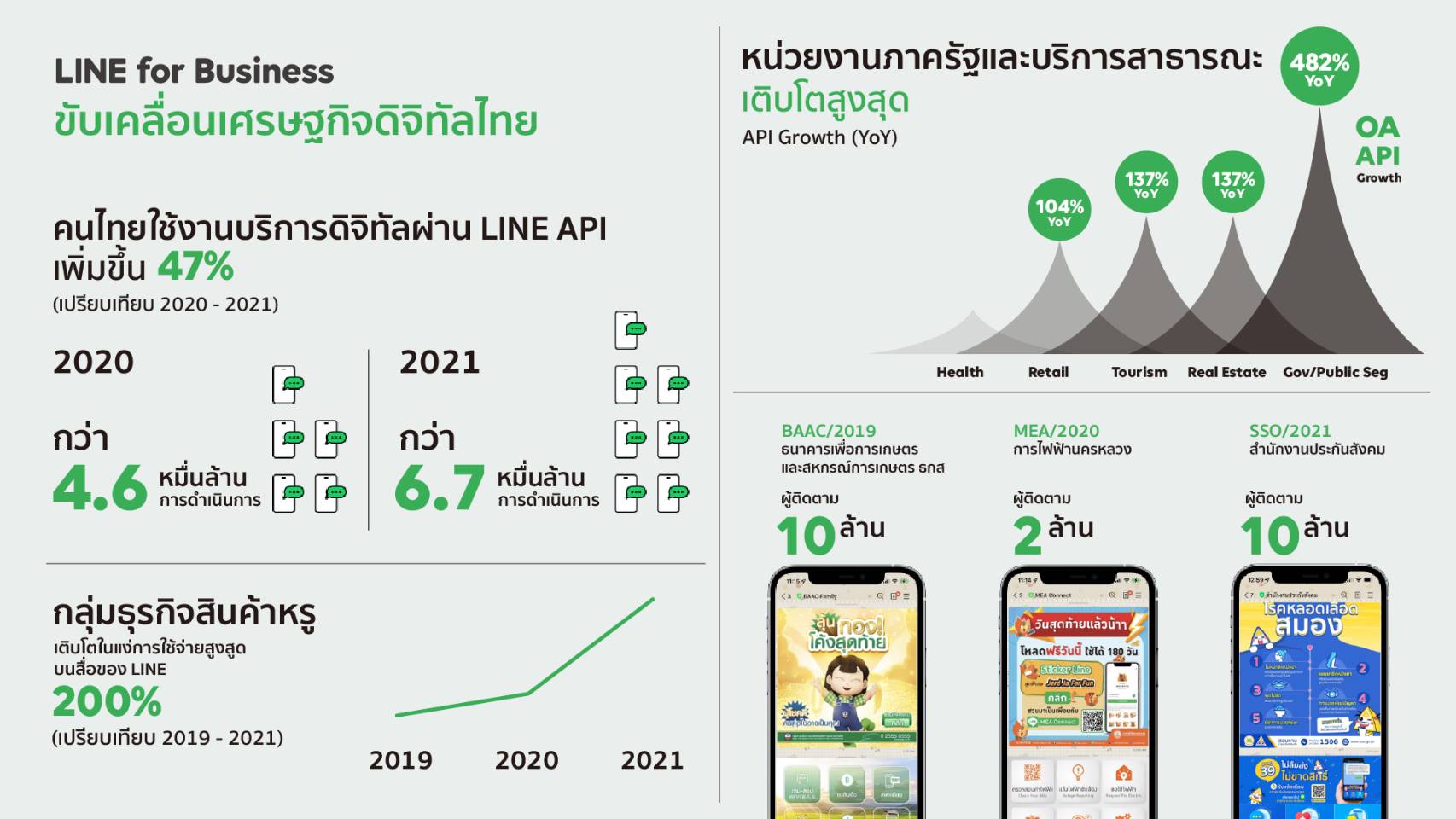 ส่องกลยุทธ์ LINE for Business เดินหน้าสู่โลกยุคใหม่ พัฒนาโซลูชั่นสำหรับธุรกิจที่เกี่ยวเนื่องกับ NFT