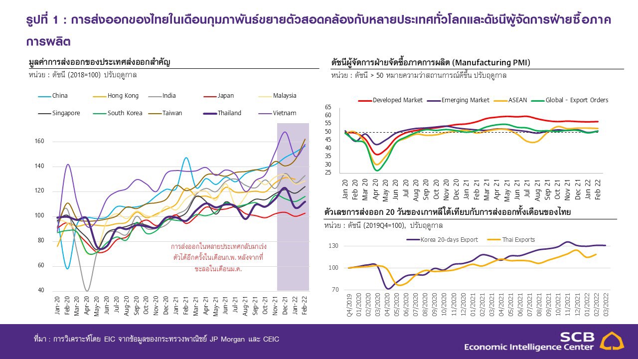 EIC ชี้ส่งออกไทย เดือนกุมภาพันธ์ ยังโตต่อเนื่อง 12 เดือน ไร้ผลกระทบจากสงครามรัสเซีย-ยูเครน