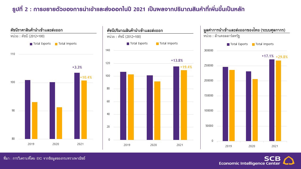 EIC ชี้ส่งออกไทย เดือนกุมภาพันธ์ ยังโตต่อเนื่อง 12 เดือน ไร้ผลกระทบจากสงครามรัสเซีย-ยูเครน