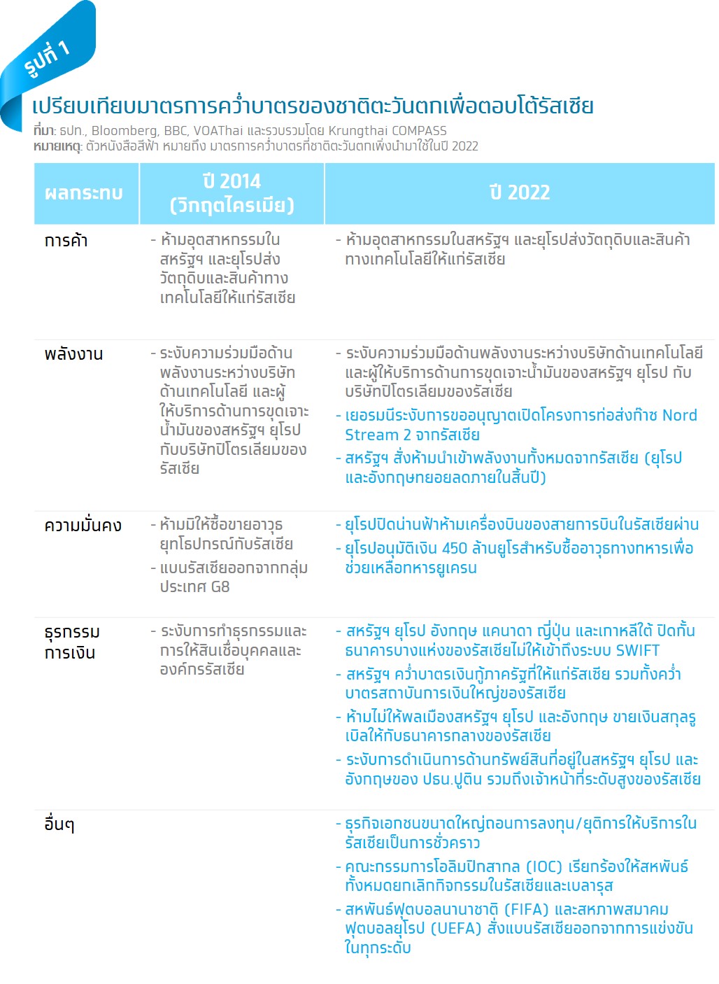 Krungthai COMPASS ประเมินว่า ความรุนแรงของผลกระทบต่อเศรษฐกิจไทยจากความขัดแย้งระหว่างรัสเซีย-ยูเครน ขึ้นอยู่กับระยะเวลาของความขัดแย้งจนกว่าจะได้ข้อยุติ ทั้งยังส่งผลให้ราคาพลังงาน สินค้าโภคภัณฑ์ และสินค้าเกษตรมีแนวโน้มปรับตัวสูงขึ้นมาก