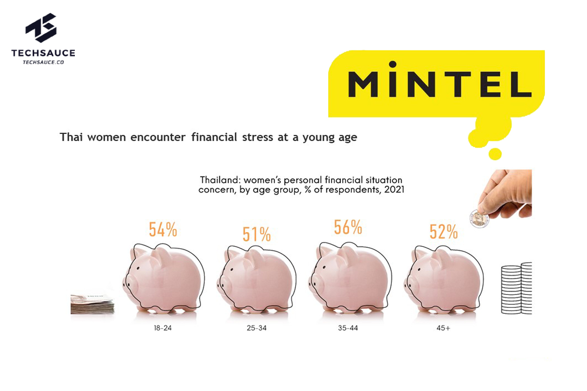 Mintel เผยรายงานล่าสุดเกี่ยวกับผู้บริโภคชาวไทยปี 2565 โดยไฮไลต์ของรายงาน ได้แก่ ทัศนคติของผู้บริโภคชาวไทยที่มีต่อชีวิตประจำวันที่เปลี่ยนแปลงไป และข้อเสนอแนะสำหรับแบรนด์ต่าง ๆ ที่ผนวกข้อมูลผู้บริโภค ข้อมูลการตลาดเชิงลึก และคำแนะนำจากผู้เชี่ยวชาญที่บรรดาแบรนด์ต่าง ๆต้องการ