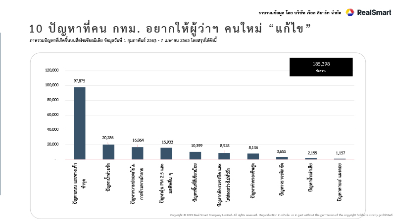 Top 10 ปัญหากทม. ที่คนกรุงอยากได้จาก ผู้ว่าฯ คนใหม่ แก้ปัญหาทางเท้า เร่งด่วนที่สุด