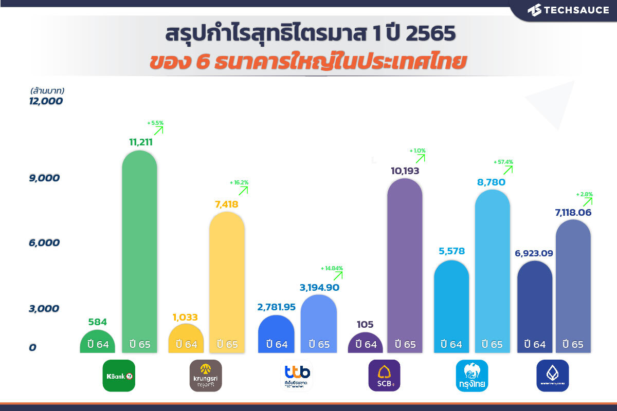 รวมกำไรสุทธิไตรมาส 1 ปี 2565 ของ 6 ธนาคารใหญ่ในประเทศไทย