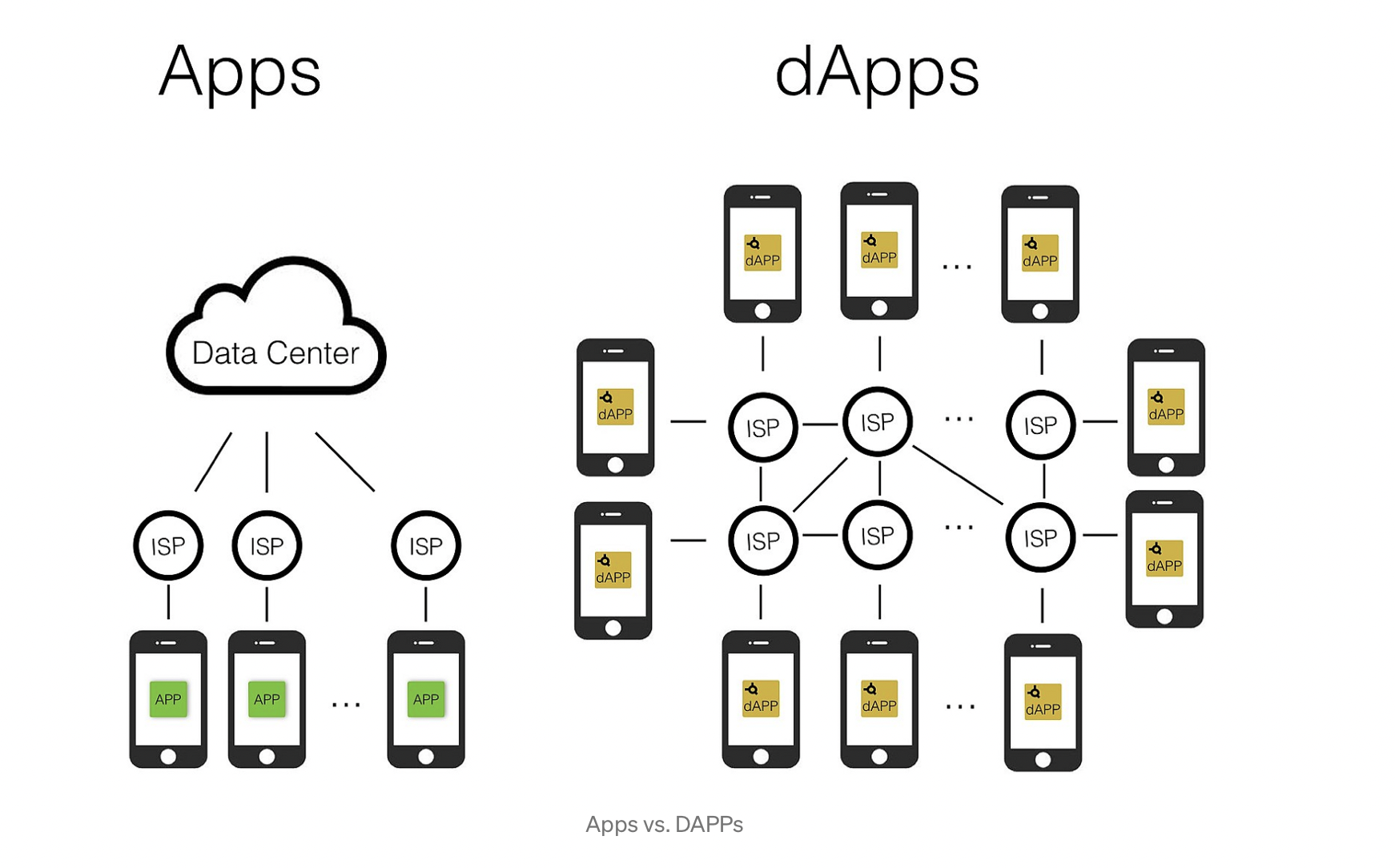 DApp vs App