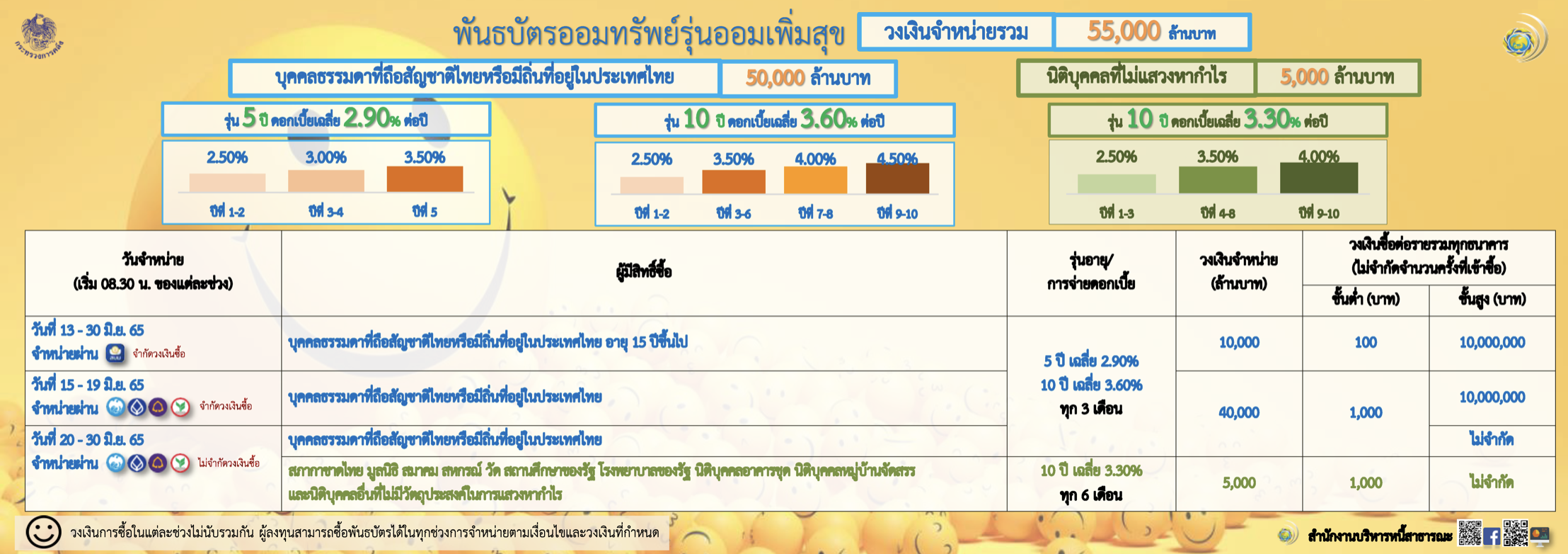 พันธบัตรออมทรัพย์ รุ่นออมเพิ่มสุข