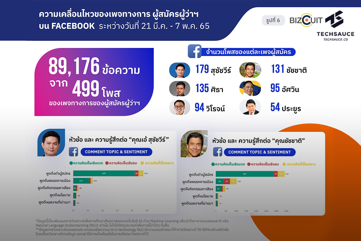 เมื่อ AI ถอดรหัสกระแสเลือกตั้งผู้ว่าฯ กทม. ผลจะออกมาเป็นอย่างไร ?