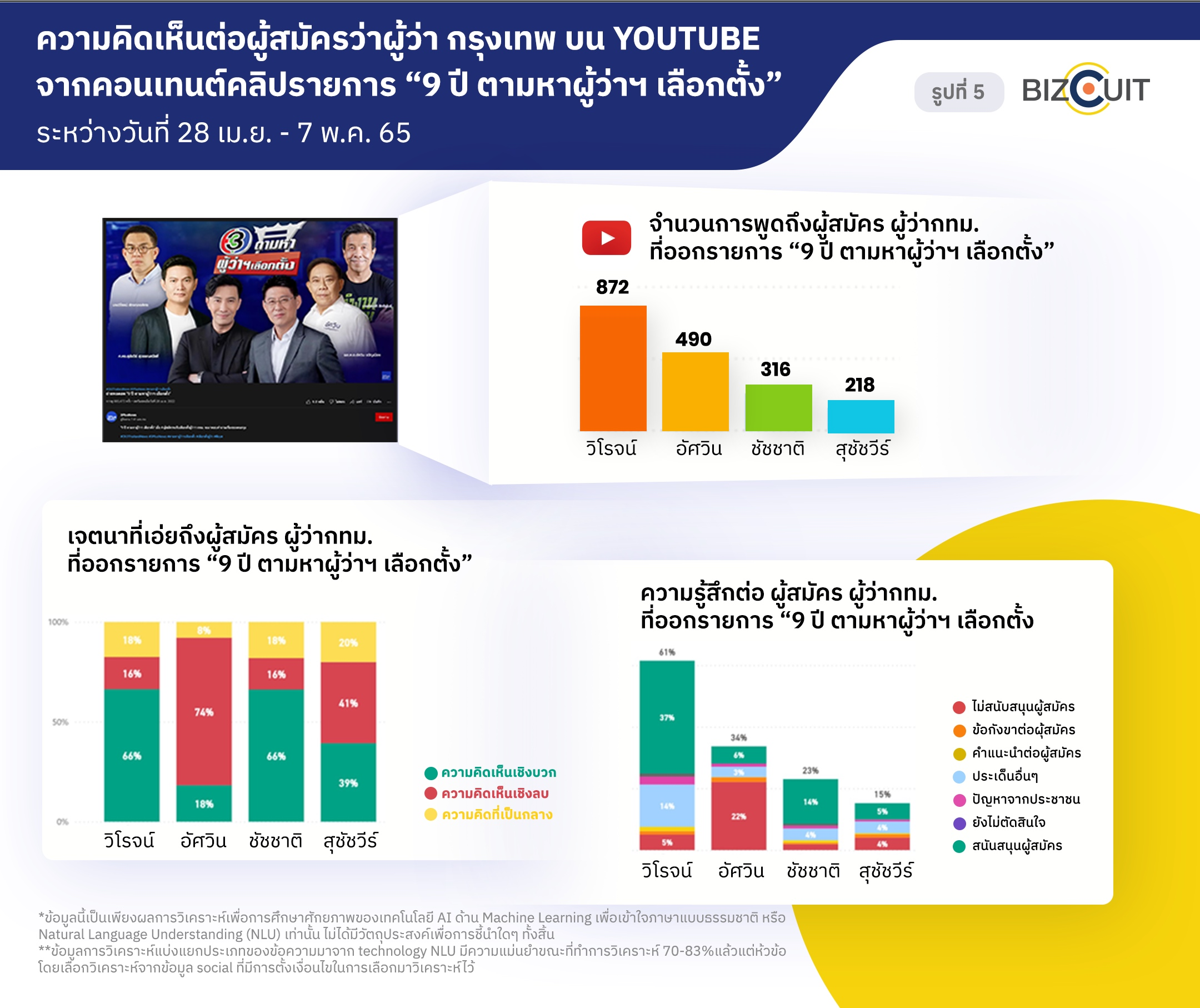 เมื่อ AI ถอดรหัสกระแสเลือกตั้งผู้ว่าฯ กทม. ผลจะออกมาเป็นอย่างไร ?