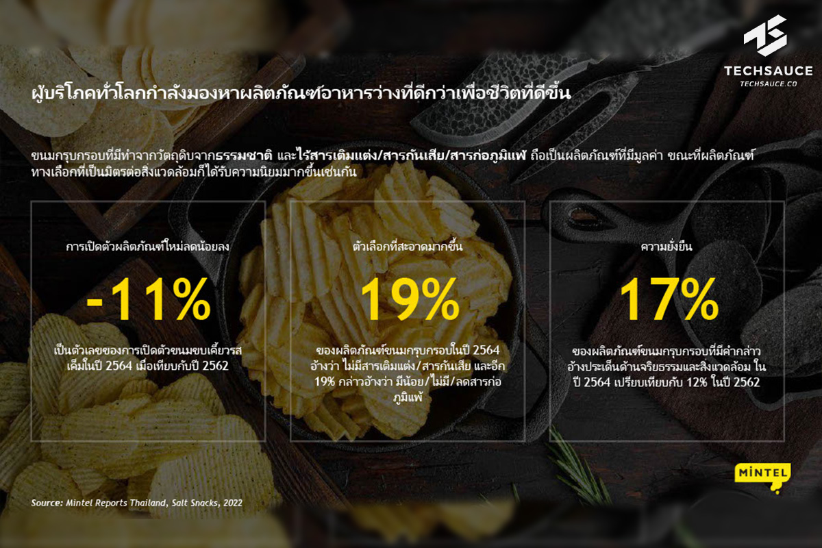 ผลวิจัยล่าสุดของ Mintel แสดงให้เห็นว่าจากความเครียดและความวิตกกังวลที่เกิดจากสถานการณ์โรคระบาด ประกอบกับวิถีชีวิตแบบคนเมืองที่เร่งรีบ คนไทย 77% หันมารับประทานขนมกรุบกรอบ เพื่อเป็นการให้รางวัลตัวเอง ตัวเลขดังกล่าวเพิ่มขึ้นเป็น 81% ในกลุ่มอายุ 25-34 ปี