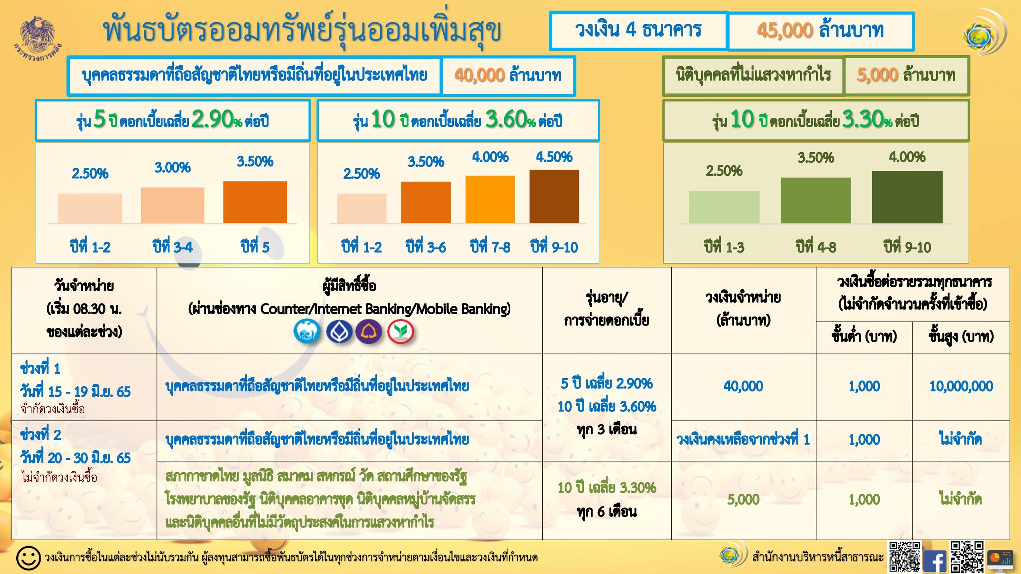 สบน. เตรียมเปิดขายพันธบัตรออมทรัพย์ รุ่นออมเพิ่มสุข อีก 45,000 ลบ. ผ่าน 4 ธนาคารตัวแทนจำหน่าย 15 มิ.ย. 65 นี้