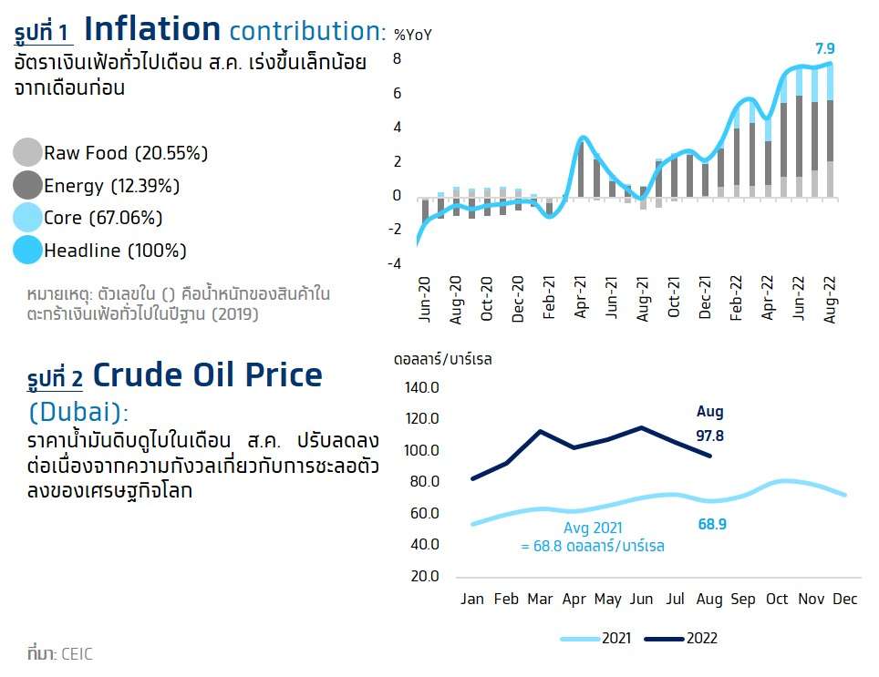 อัตราเงินเฟ้อเดือน ส.ค. เพิ่มขึ้นที่ 7.9% คาดเงินเฟ้อช่วงที่เหลือของปียังมีแนวโน้มอยู่ในระดับสูง