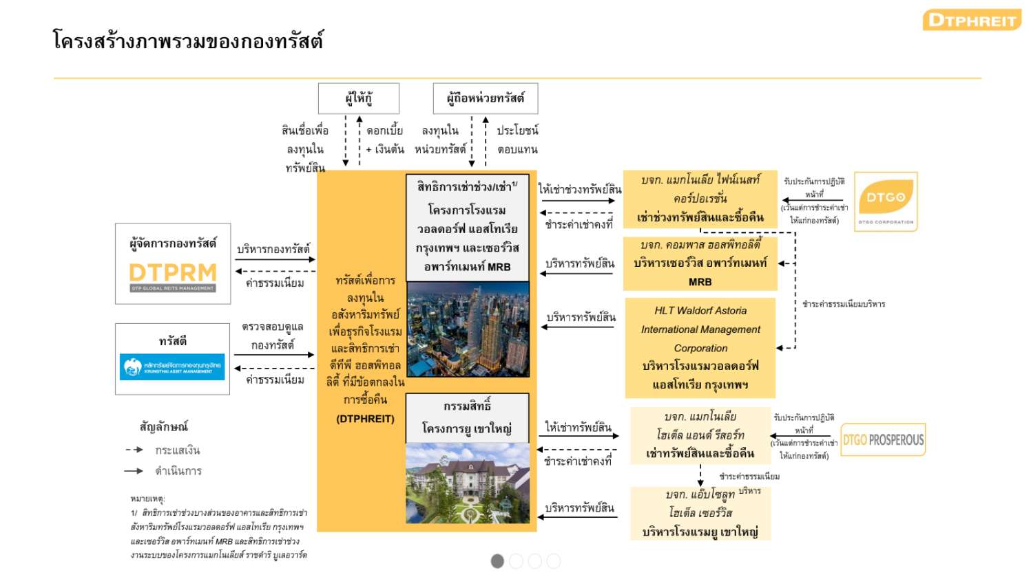 ดีทีพี โกลบอล รีทส์ เปิดตัว กองทรัสต์ Dtphreit ประเภท Reit Buy-Back  ลงทุนโรงแรมหรูเครือ Mqdc มูลค่ากว่า 4 พันล้านบาท | Techsauce