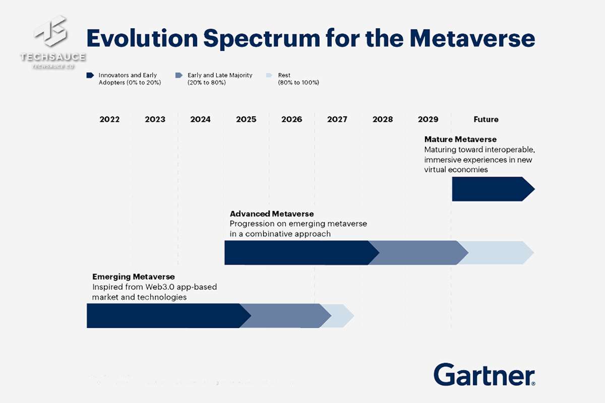 Gartner เผย 6 เทคโนโลยี ตัวการสำคัญในการขับเคลื่อน Metaverse สู่การใช้งานจริง