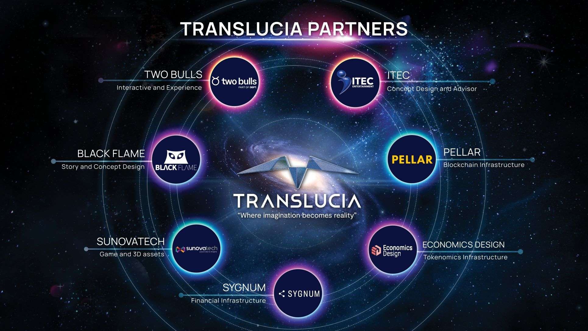 Translucia ขยายพันธมิตรบริษัทชั้นนำจากทั่วโลก มุ่งพัฒนาศูนย์รวมเมทาเวิร์ส มูลค่าแสนล้านบาท