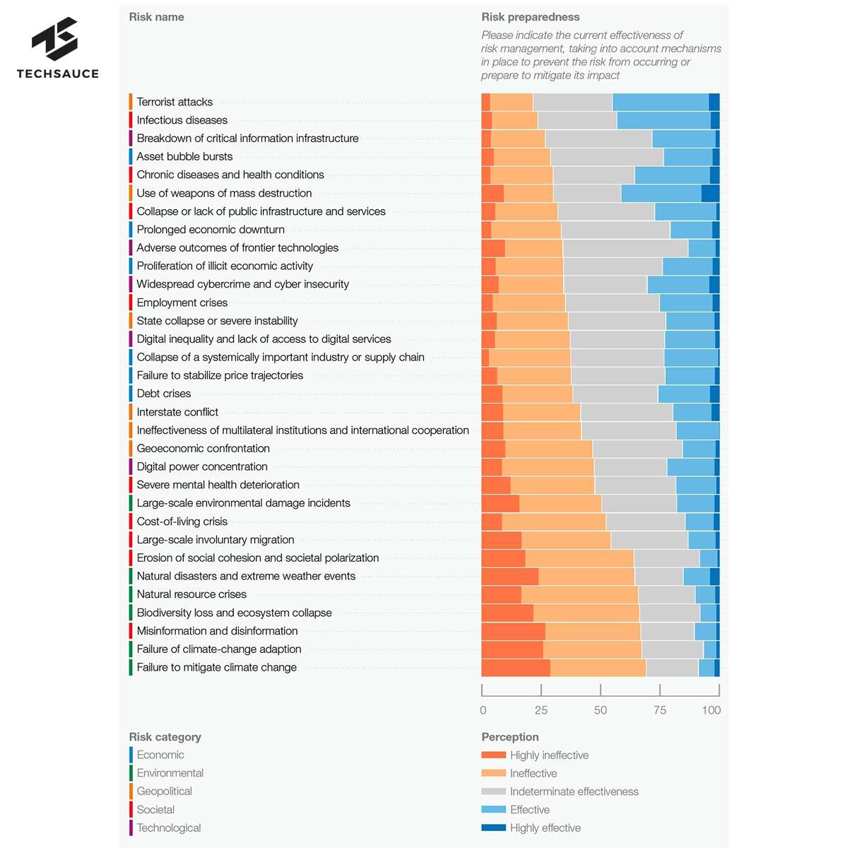 Source : The Global Risks Report 2023, WEF