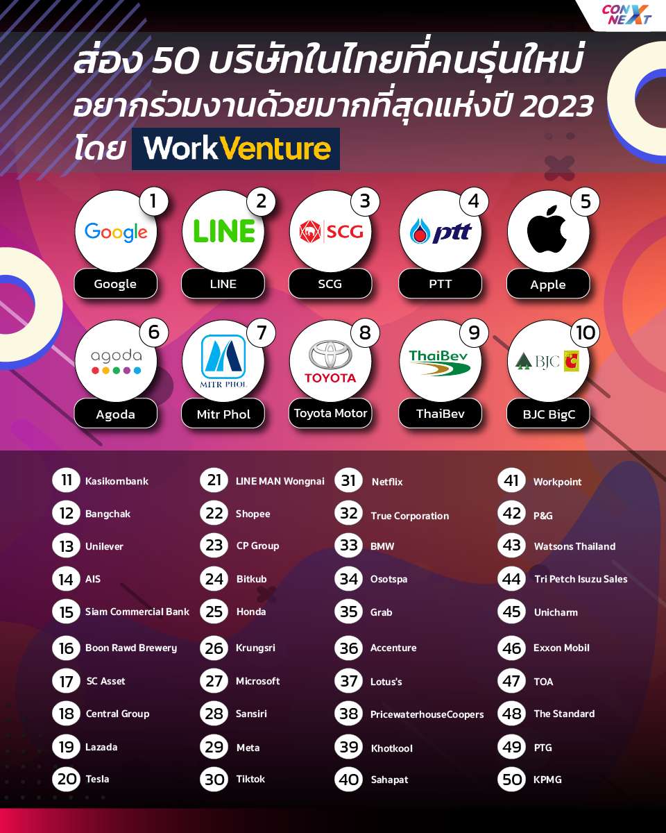 ส่อง 50 บริษัทในไทยที่คนรุ่นใหม่อยากร่วมงานด้วยมากที่สุดแห่งปี 2023 โดย WorkVenture