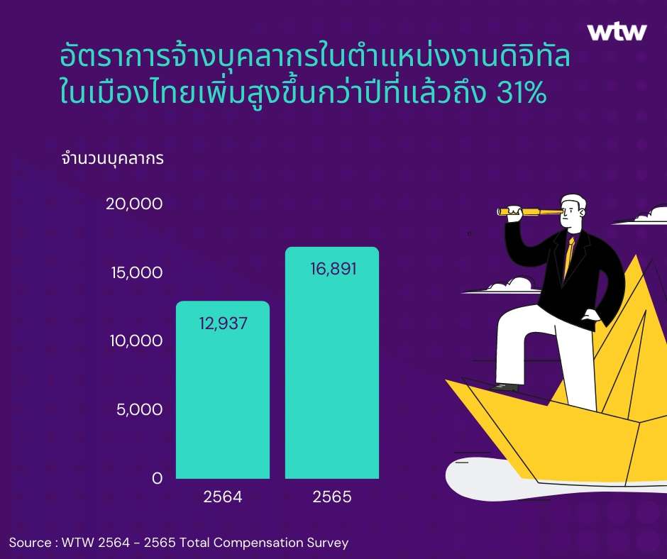 Wtw ไขปัญหาแนวโน้มการจ้างงานในไทยปี 66 ชี้แนวทางรักษาคนเก่งสายดิจิทัล-อาชีพ ดาวรุ่งที่คนลาออกมากที่สุด | Techsauce