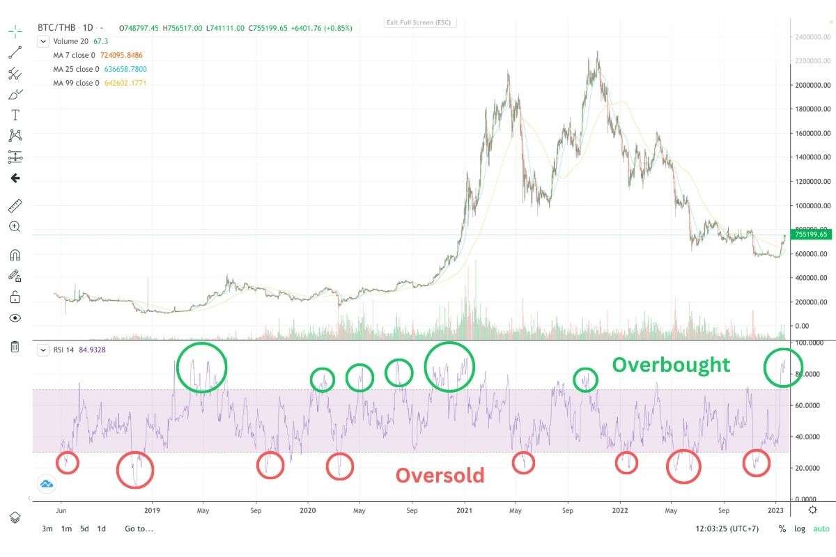 RSI (Relative Strength Index) ตัวชี้วัดสำคัญที่นักลงทุนคริปโทฯควรรู้จัก | Techsauce Rsi (Relative Strength Index) ตัวชี้วัดสำคัญที่นักลงทุนคริปโทฯควรรู้จัก | Techsauce