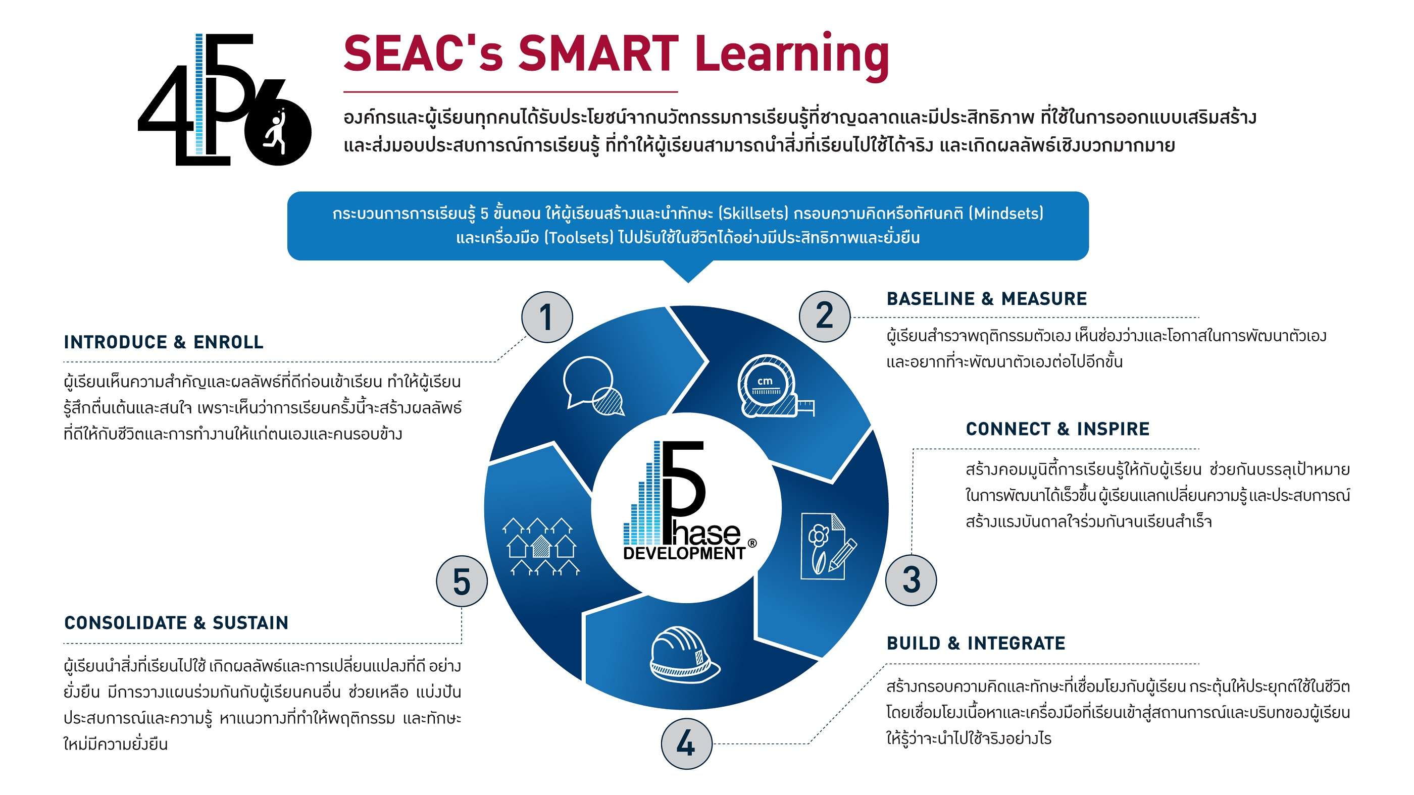 SEAC’s SMART Learning