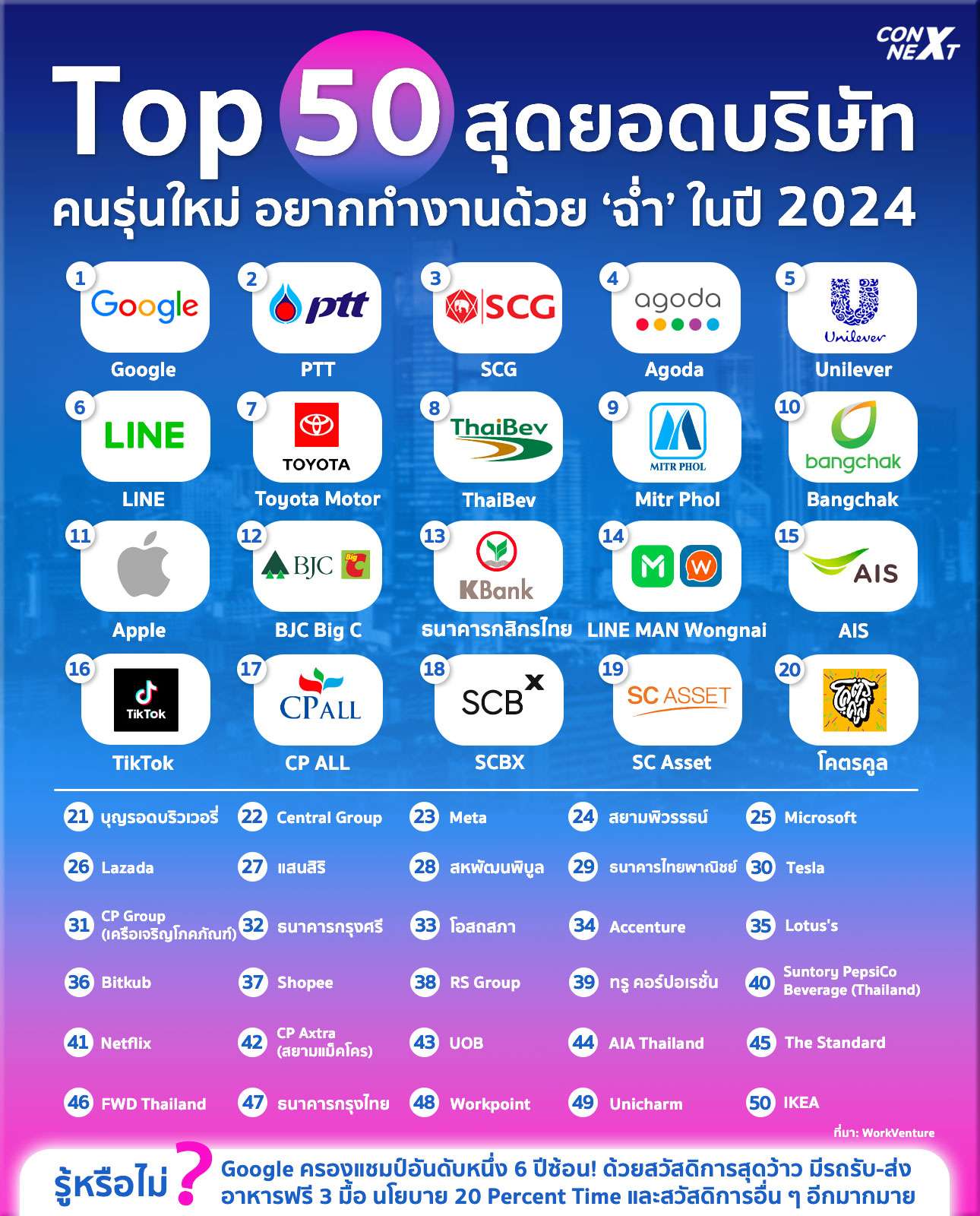 WorkVenture เผย Top 50 บริษัทที่คนรุ่นใหม่อยากร่วมงานด้วยที่สุดในปี 2024