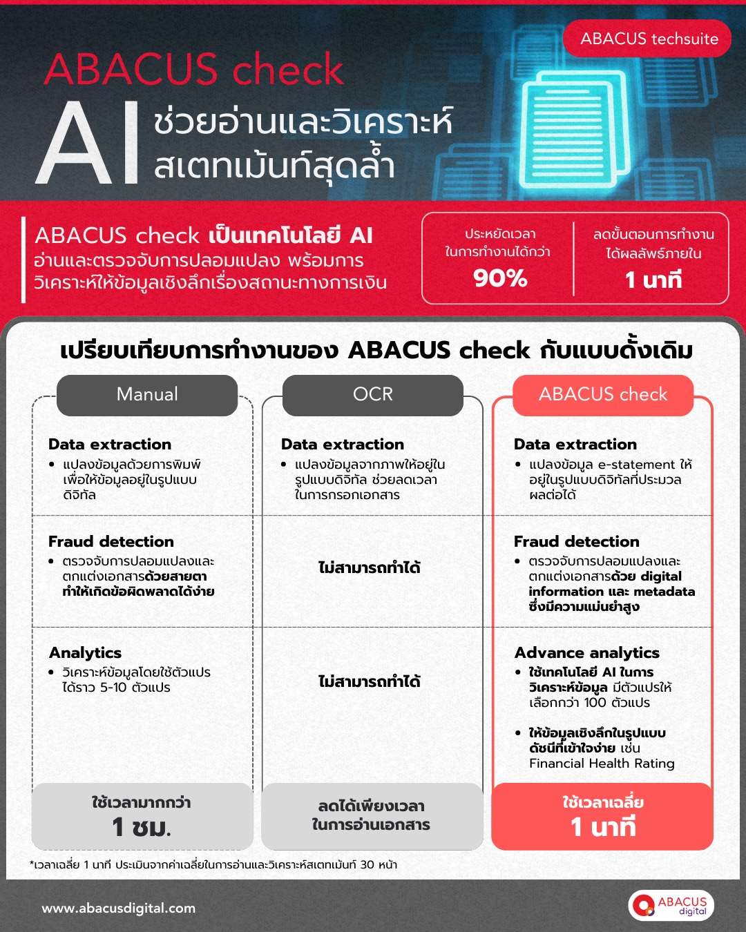 อบาคัส ดิจิทัล เปิดตัว “ABACUS check” นวัตกรรม AI วิเคราะห์สเตทเม้นท์อัจฉริยะพร้อมเสริมศักยภาพธุรกิจสู่ยุค Tech Modernization