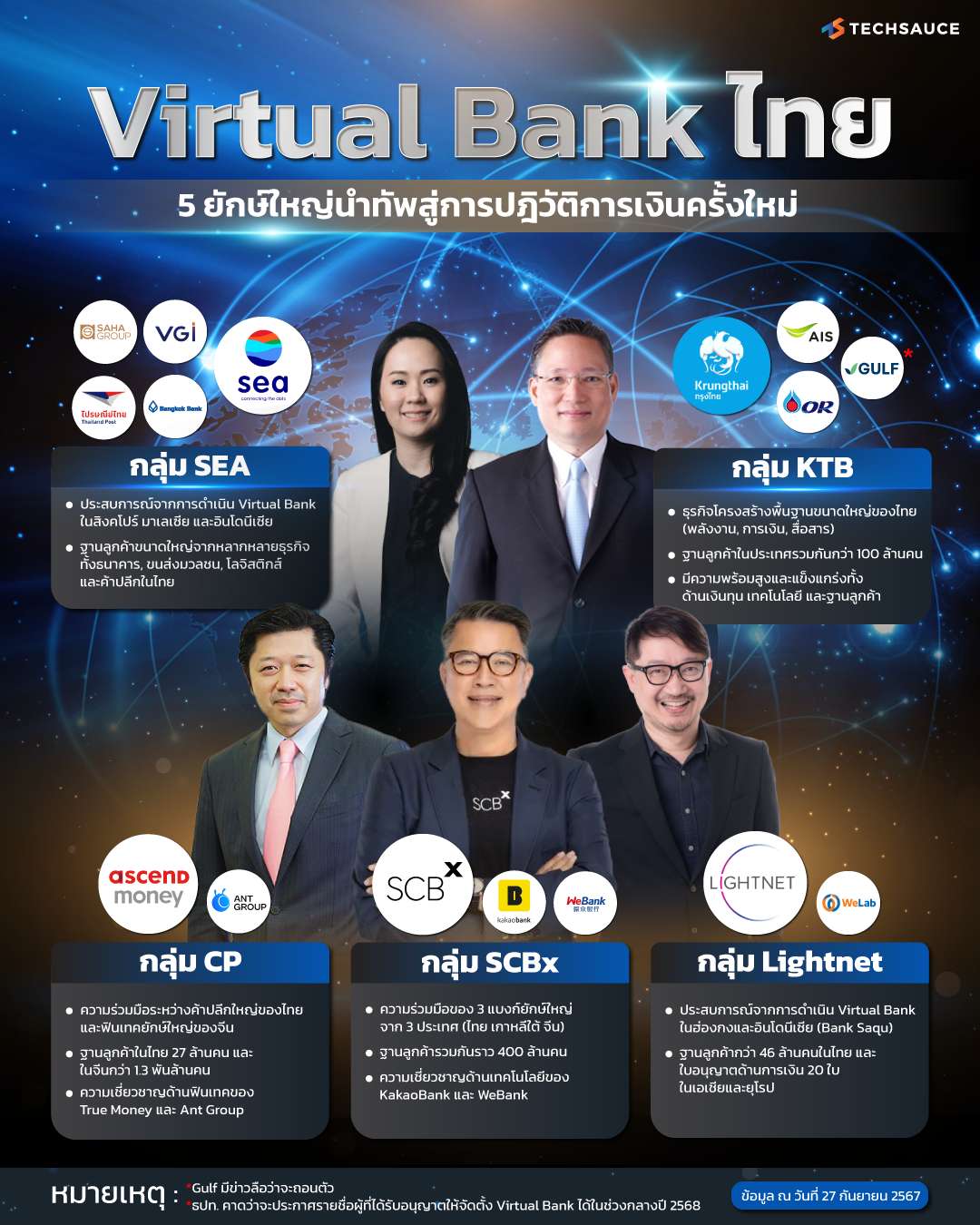 เผยกลุ่ม 5 บริษัทยักษ์นำทัพ Virtual Bank ไทย สู่การปฏิวัติการเงินครั้งใหม่