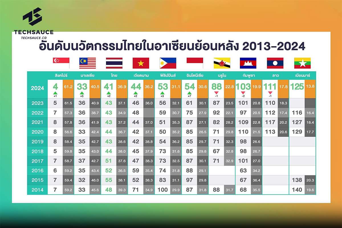 Global Innovation Index GII 2024